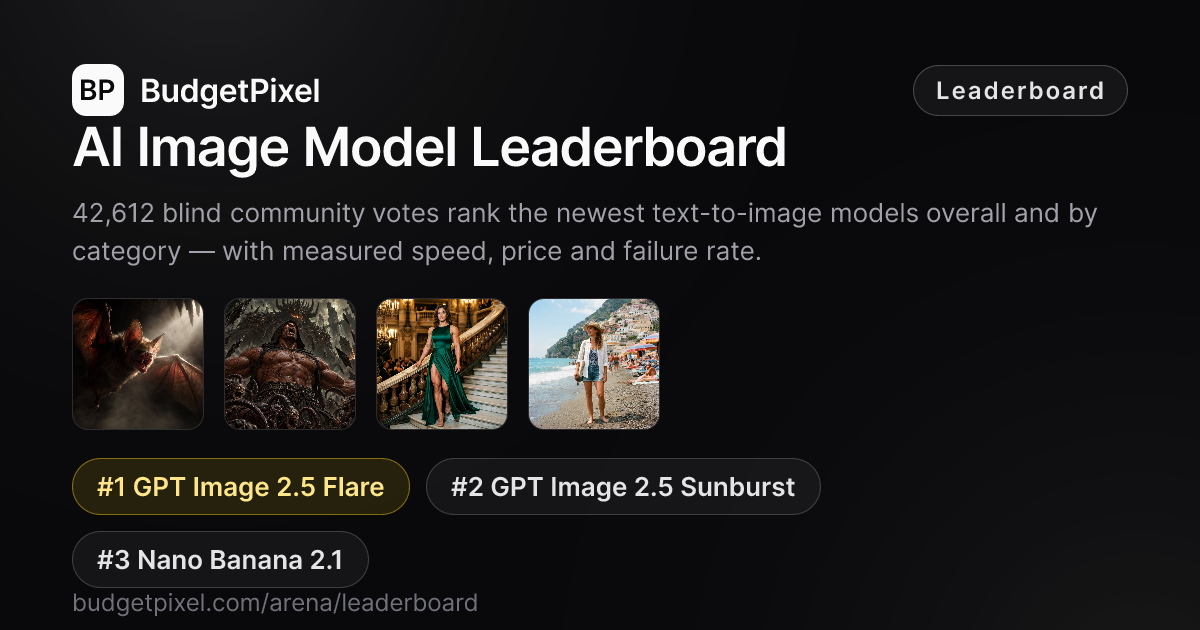 AI Image Model Leaderboard 2026 — Text-to-Image Rankings | BudgetPixel